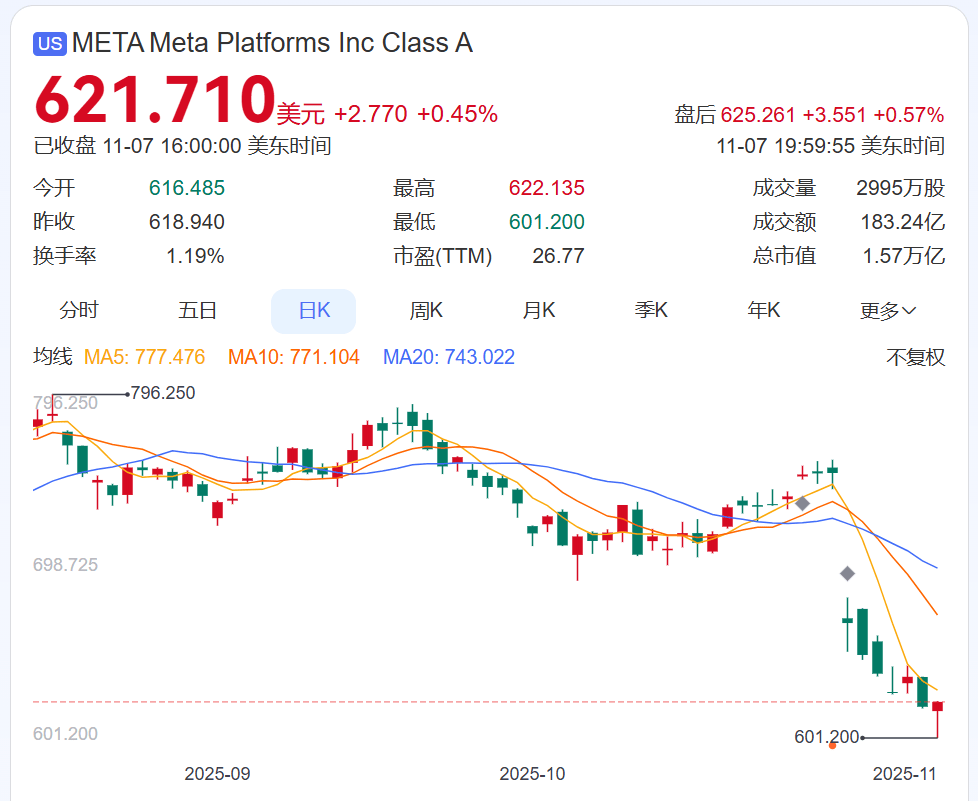 惊呆!社交巨头被曝去年靠诈骗及违禁广告收入上千亿元,成全球“欺诈经济”重要支柱!美国证监会正在调查,公司回应:没那么多