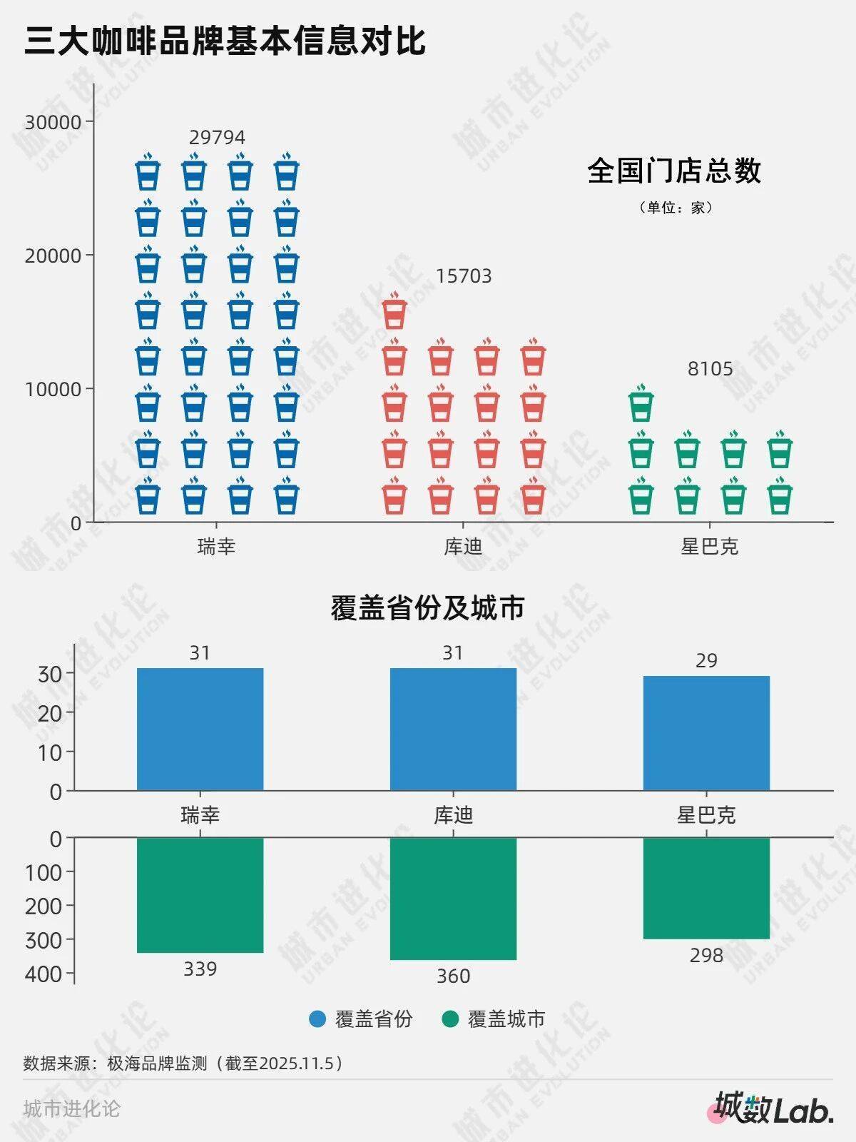 城数Lab. | 咖啡“双雄”城市版图:星巴克的未来在哪里