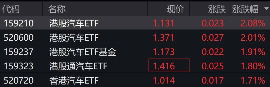 港股汽车概念股走强,相关ETF涨约2%