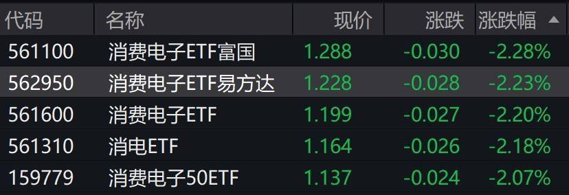 消费电子概念股走弱，相关ETF跌超2%