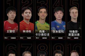 国际乒联最新世界排名：王楚钦孙颖莎分列男女单打头名_名次_中国队_球员