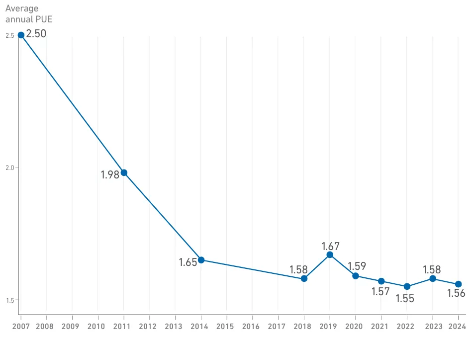 买得到芯片的美国科技巨头，买不到电了。