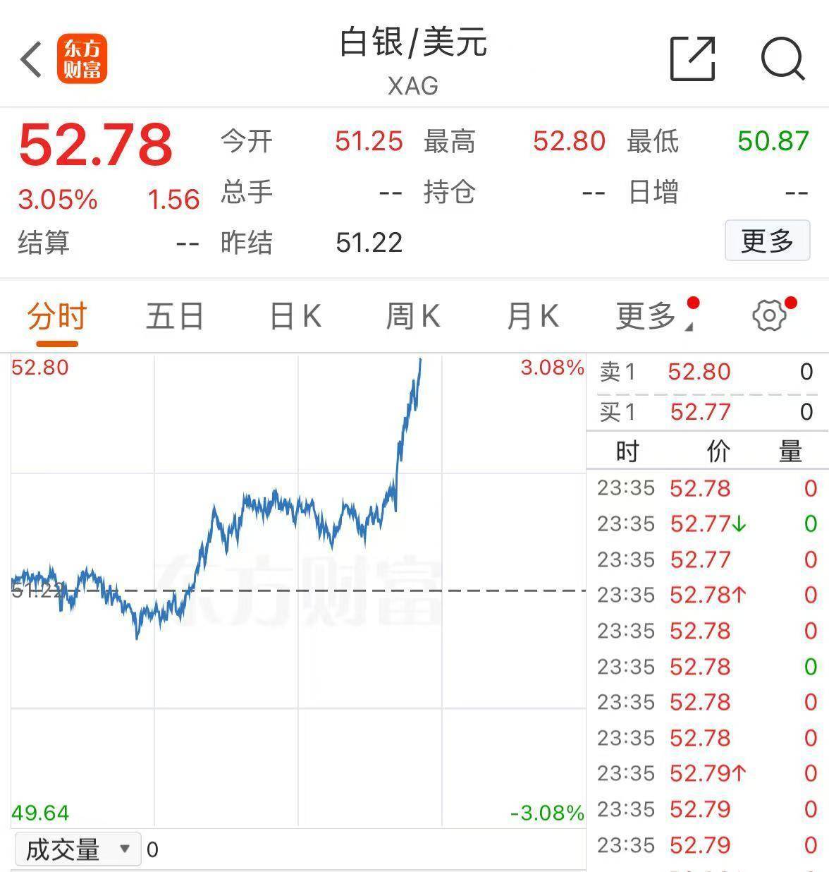 深夜，芯片巨头大涨！黄金直线爆发，油价大跌！中概股走低