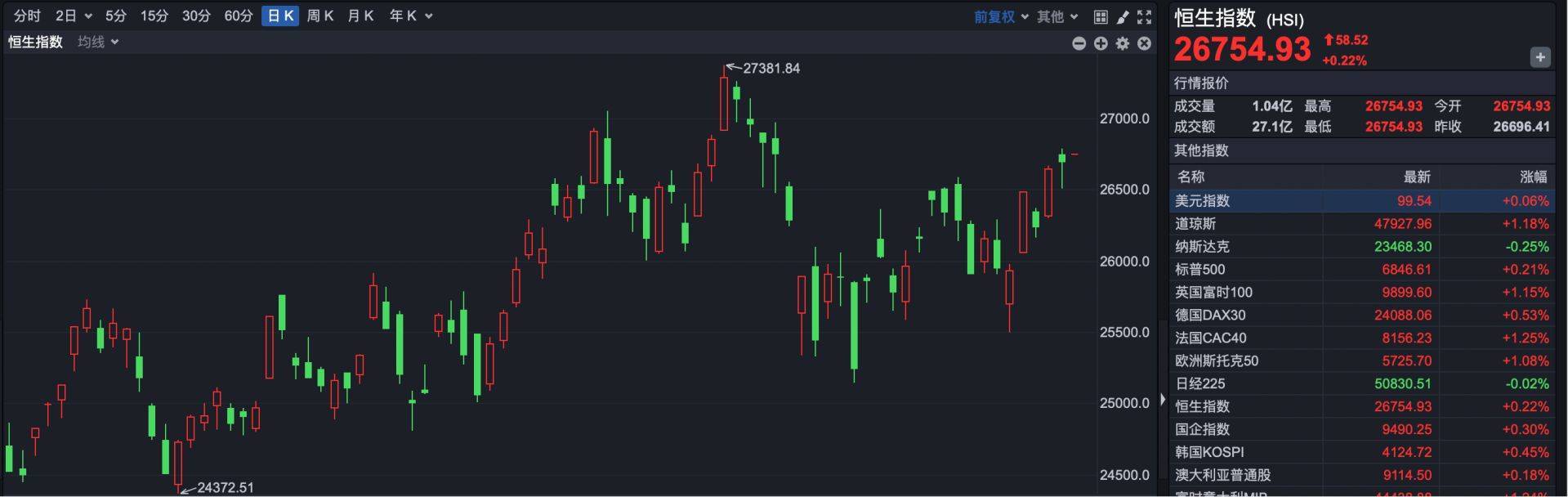 港股速报 | 港股小幅高开 创新药板块早盘走强