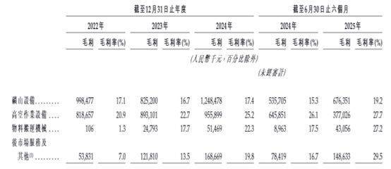 临工重机转战港股：上半年高毛利业务收入下滑45%，应收账款与存货占流动资产超七成，月前刚完成A股上市第三期辅导