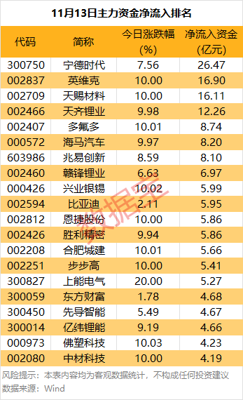 主力资金 | 超26亿元爆买锂电龙头股