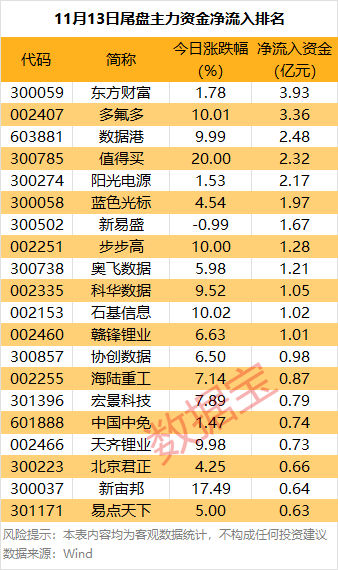 主力资金 | 超26亿元爆买锂电龙头股