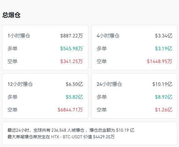 比特币跌超6%，以太坊跌超10%，加密货币全网24小时超23万人爆仓，72亿元蒸发！发生了什么？