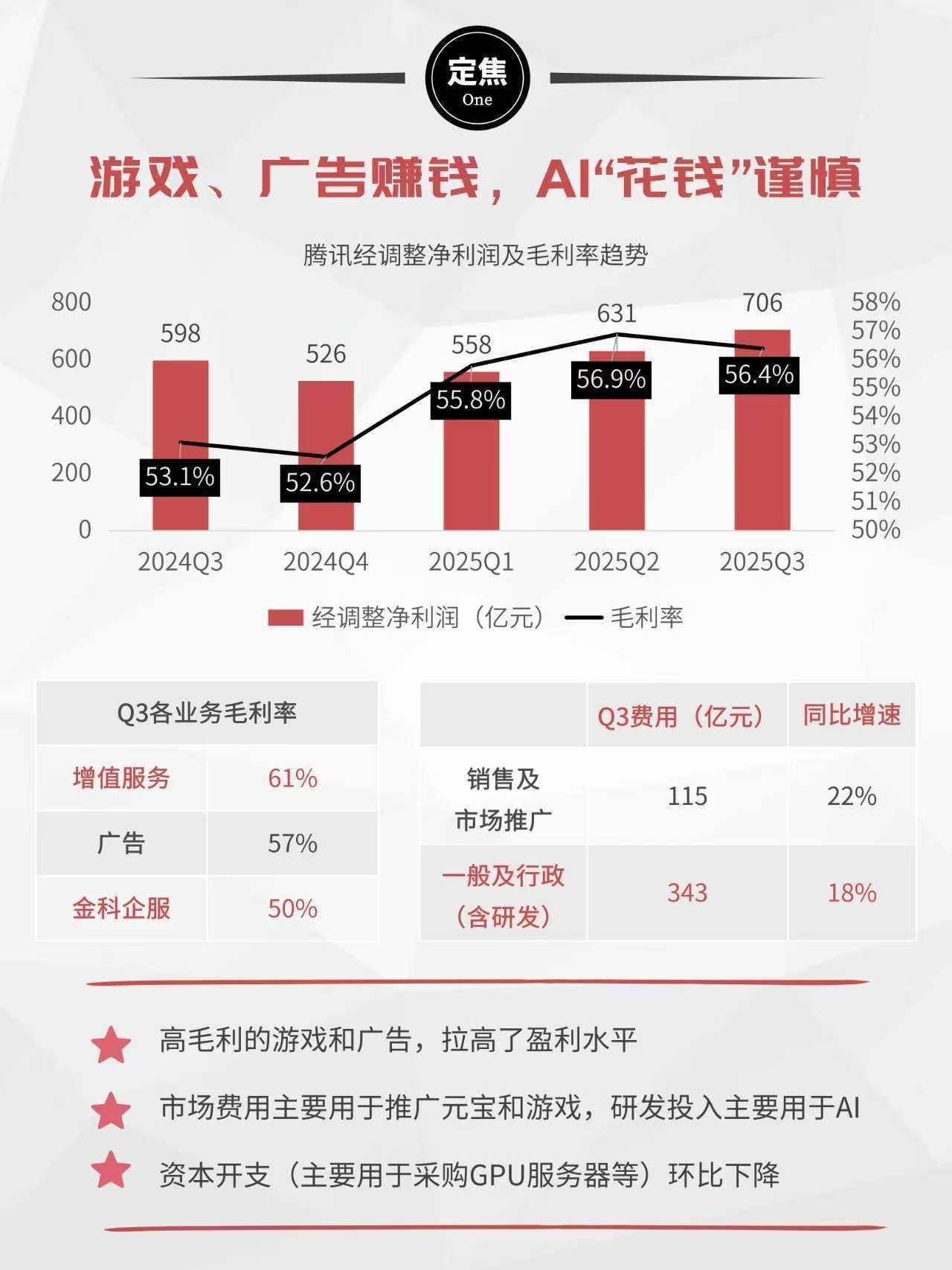 腾讯q3财报115万员工日赚近8亿