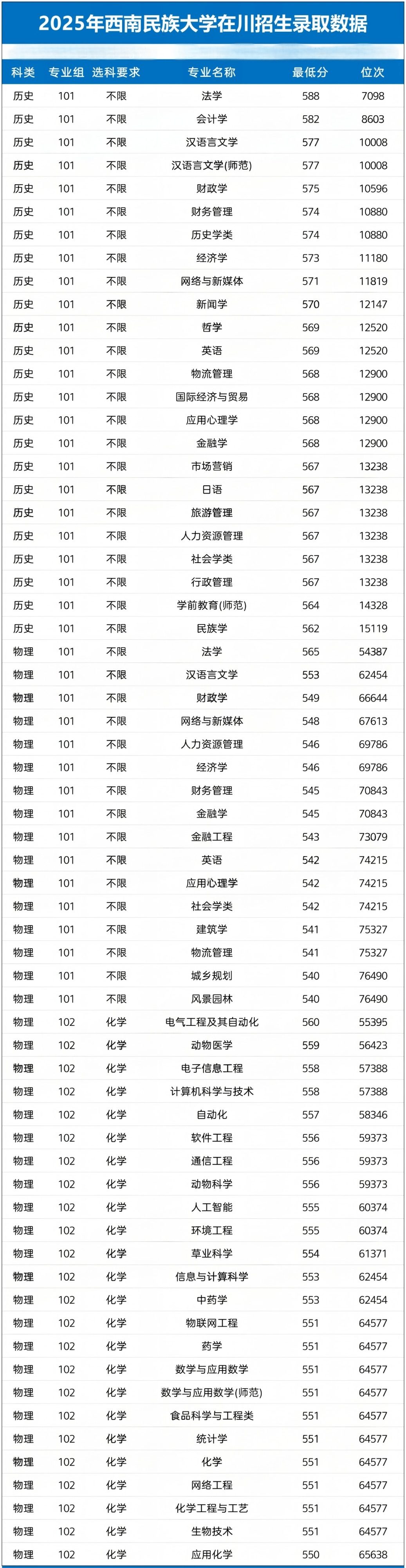 四川985高校錄取分數線_四川211高校錄取分數線_西南大學的二本分數線