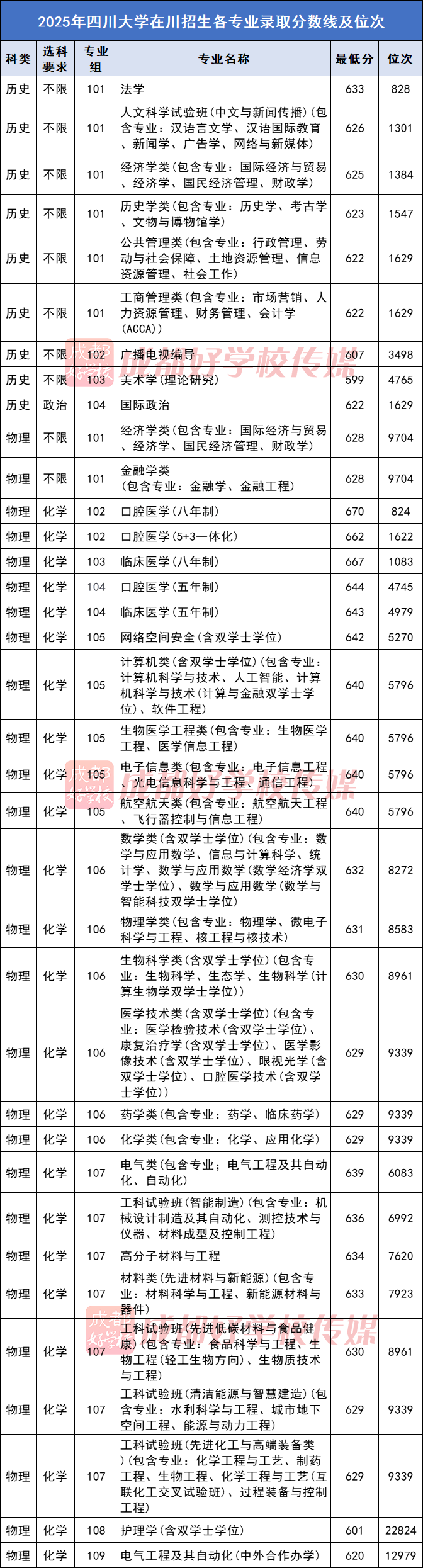 四川211高校錄取分數線_西南大學的二本分數線_四川985高校錄取分數線