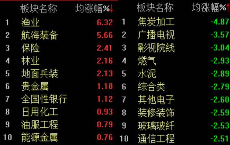 两市延续震荡,沪指半日微跌0.04% 两市延续震荡,沪指半日微跌0.04%