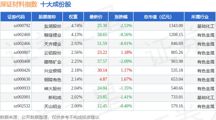 11月24日深证材料(399614)指数跌1.09%,成份股国城矿业(000688)领跌_资金_详情_流向