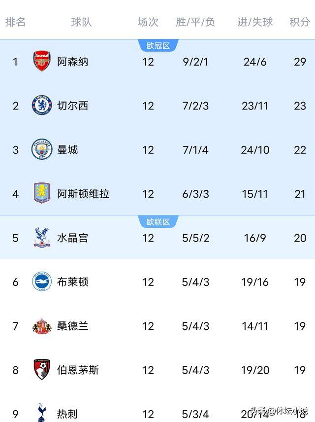 随着阿森纳4-1热刺曼城1-2输利英超联赛免费高清直播+实时赛程+积分预测（2025赛季全覆盖）物浦0-3英超最新积分榜出炉