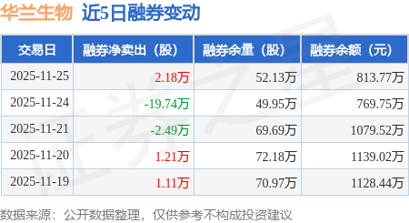 华兰生物:11月25日融资买入2143.19万元,融资融券余额14.7亿元