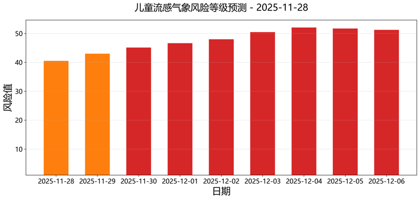 黄色预警！天津最新预报：儿童流感进入“特别高活跃期”！
