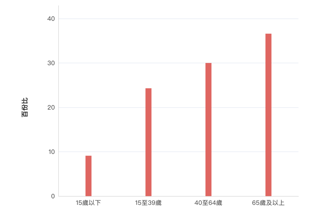 绝大多数为香港本地人，宏福苑居民的基本画像是怎样的？