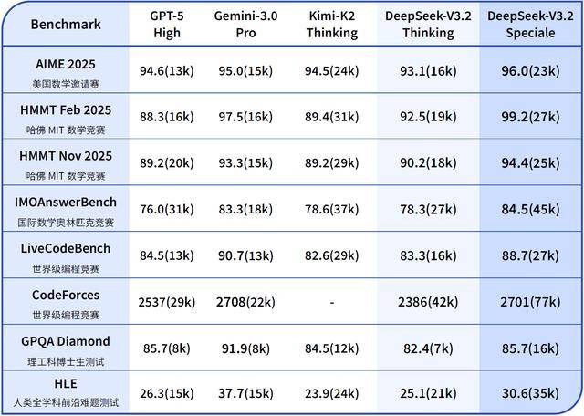 DeepSeek又上新！模型硬刚谷歌，承认开源与闭源差距拉大
