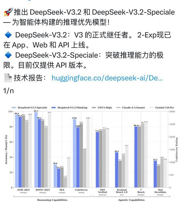 DeepSeek又上新！模型硬刚谷歌，承认开源与闭源差距拉大
