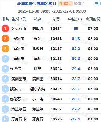 内蒙古局地现-40℃极寒!北方将迎下半年来最冷一天