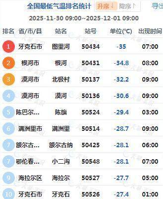 内蒙古局地现-40℃极寒！北方将迎下半年来最冷一天