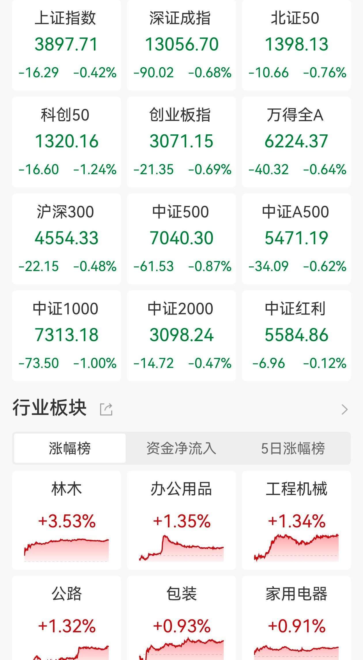 ETF收评| A股三大指数缩量下跌，标普消费ETF涨2.53%，标普生物科技ETF跌2.2%，港股通医疗ETF跌1.84%_搜狐网
