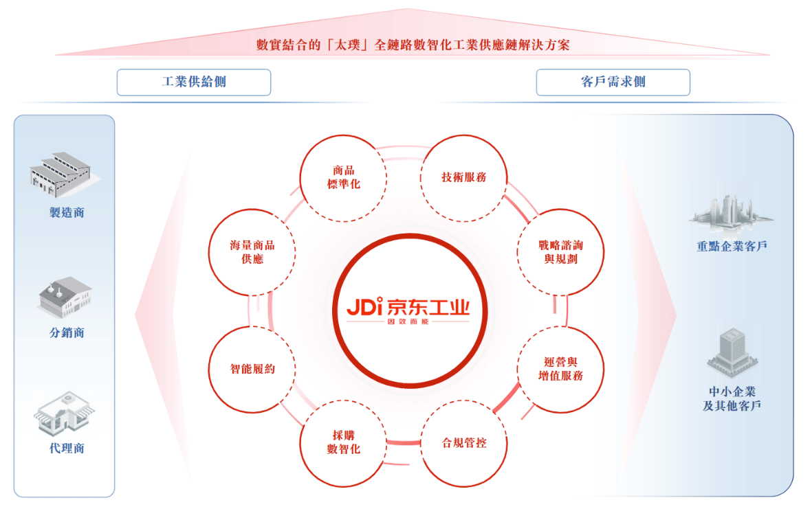 再收获一家上市公司!京东工业启动招股,刘强东赚麻了