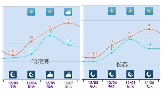 寒潮影响进入收尾阶段,气温将大跨步式上升