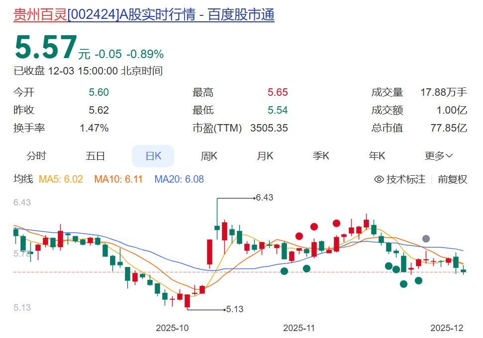 涉嫌内幕交易等被立案,贵州百灵董事长姜伟连夜发全员信:恳请员工“坚守岗位”;其身家曾超200亿元,所持股份已全部质押