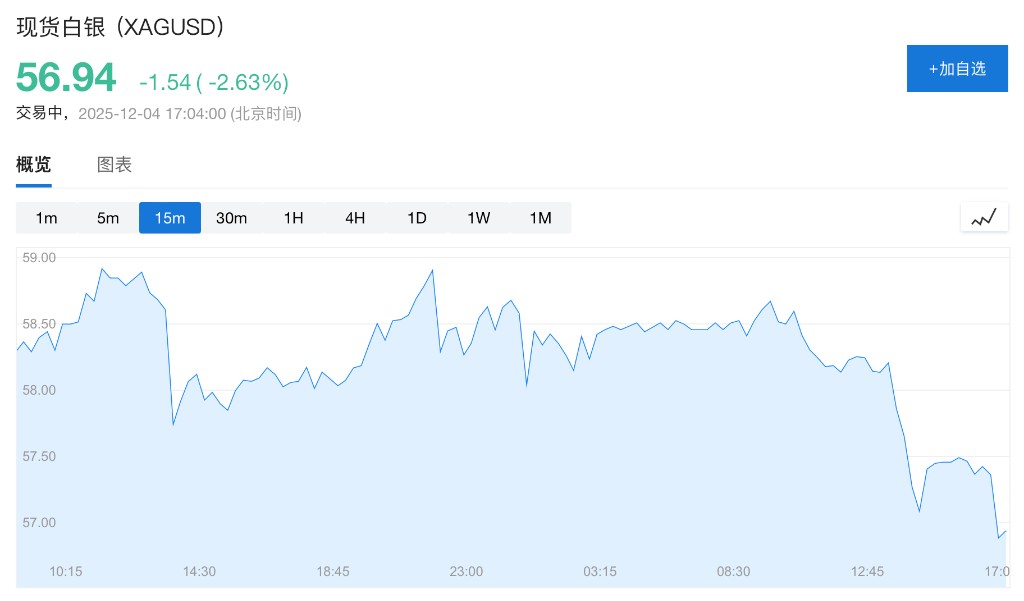 欧美日股市齐涨,央行加息几成定局,日本长债收益率一度创新高,现货白银跌3%,金铜高位回落 欧美日股市齐涨,央行加息几成定局,日本长债收益率一度创新高,现货白银跌3%,金铜高位回落