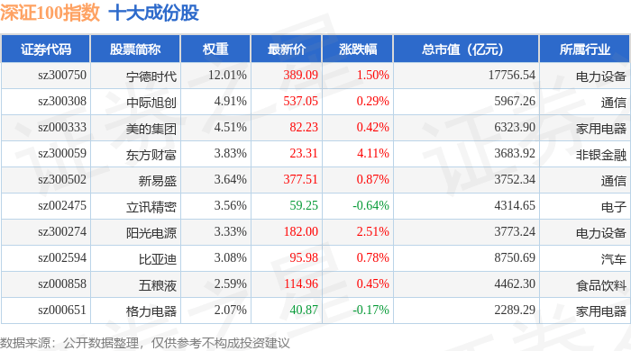 12月5日深证100(399330)指数涨0.96%,成份股天孚通信(300394)领涨_搜狐网