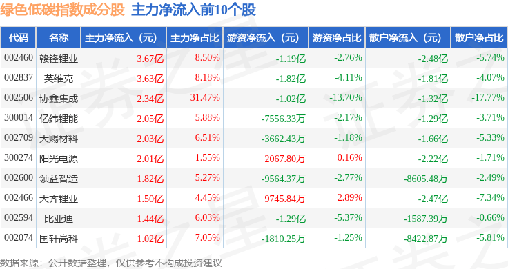 指数涨1.29%,成份股协鑫集成