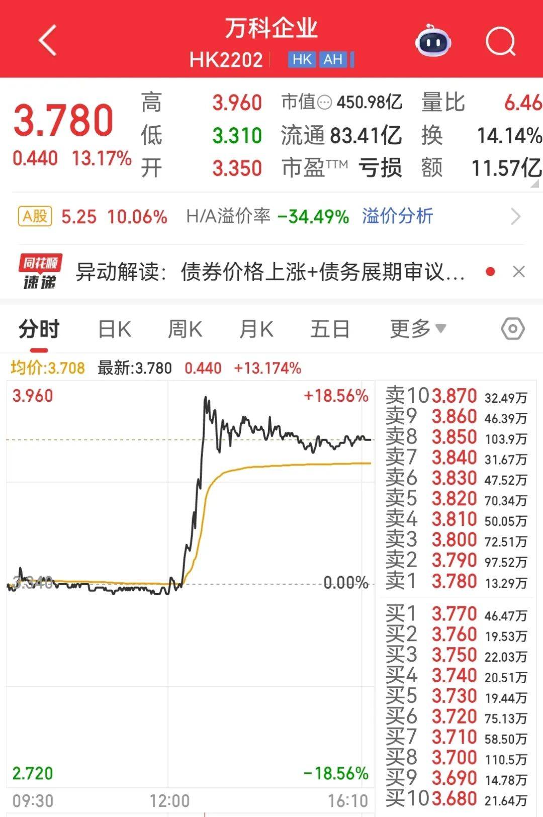 图源同花顺12月10日万科a股强势封于涨停板成交额激增收盘封单