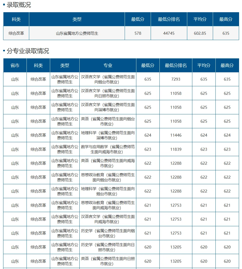 2025山东省属公费师范生录取情况汇总！_就业_招生_专业