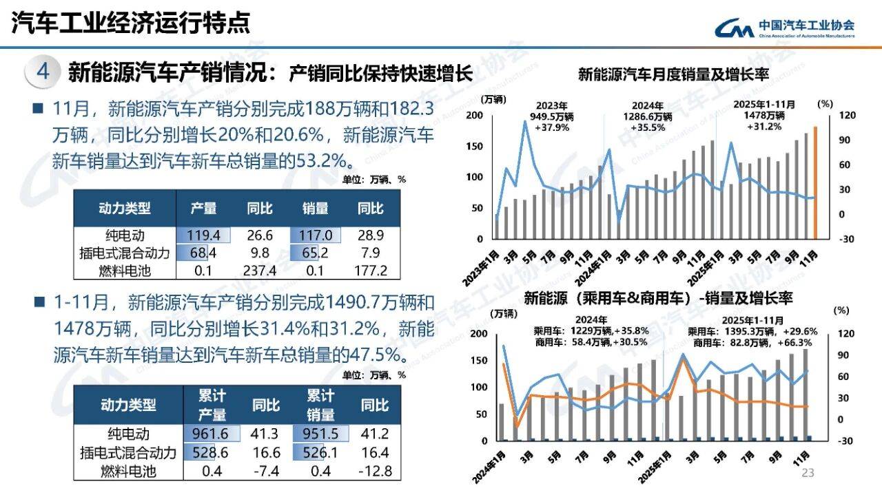 中汽协：11月新能源车销量182.3万辆，同比增长20.6%_搜狐网