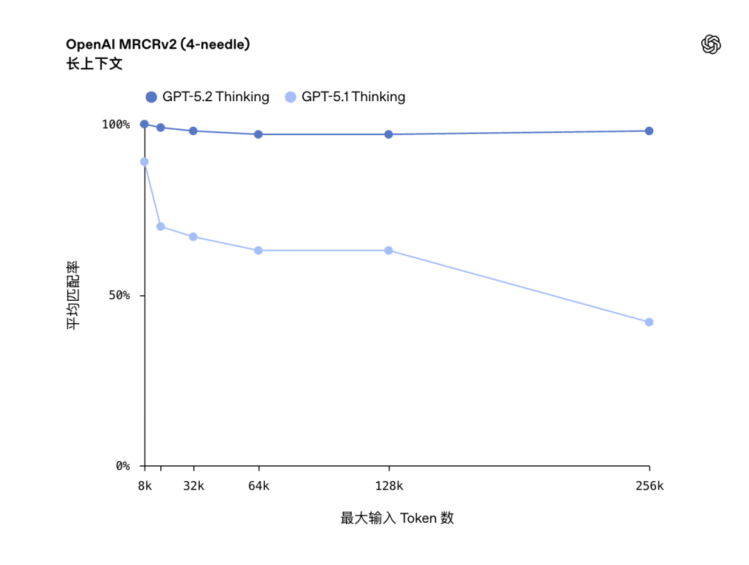 比DeepSeek贵了400倍,GPT-5.2想钱想疯了?