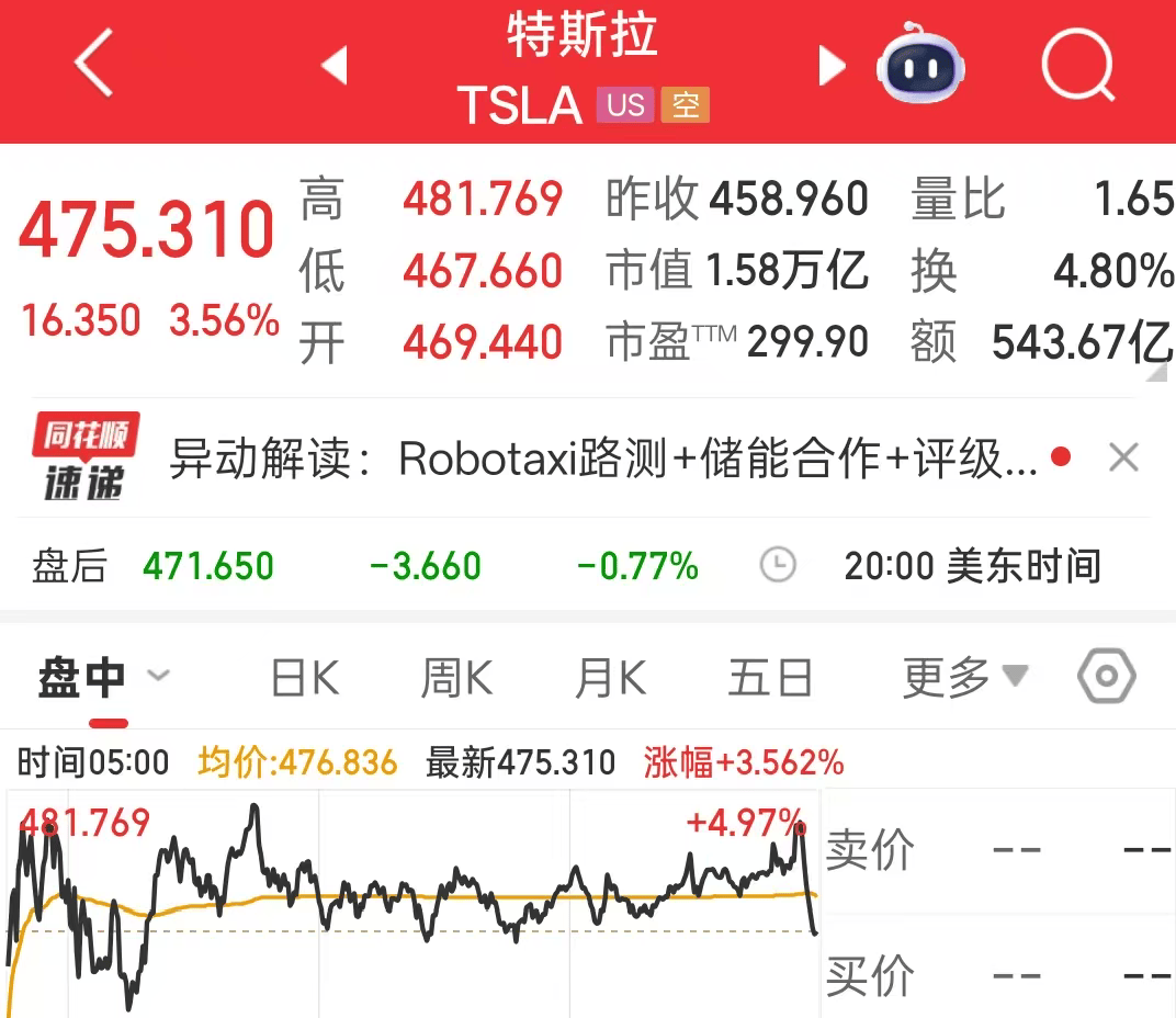 特斯拉股价涨超3.5%，创近一年新高_搜狐网