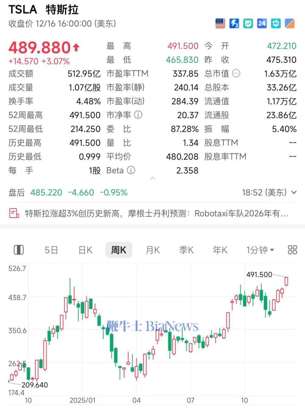 特斯拉股价创历史新高，市值1.63万亿美元_搜狐网