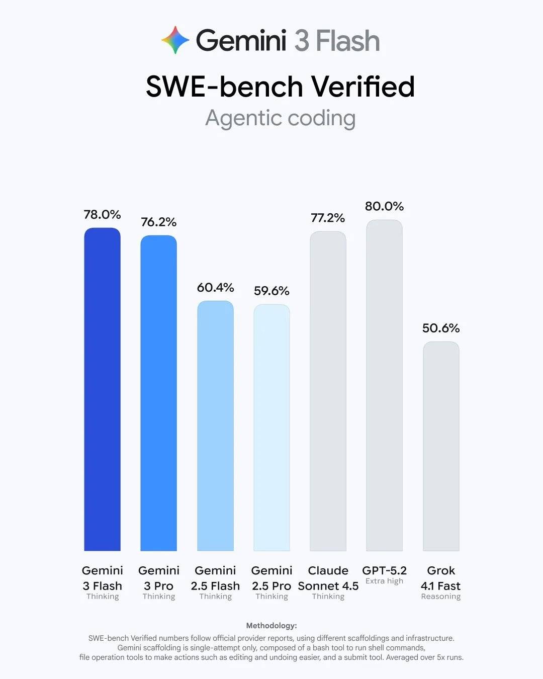 连月挑战OpenAI！谷歌发布更高效Gemini 3 Flash，App默认模型，上线即加持搜索