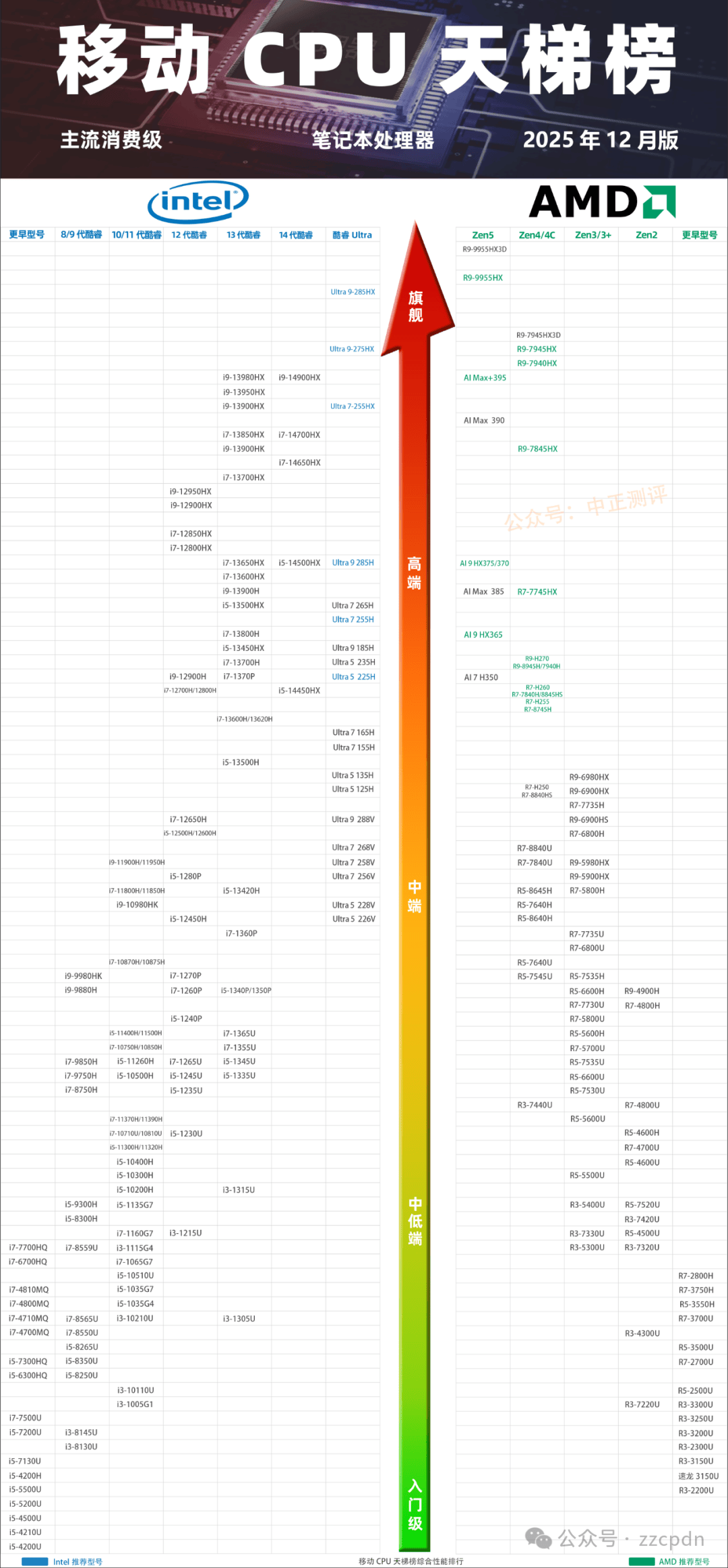 2025年12月CPU(台式、笔记本)、显卡(台式、笔记本)天梯图
