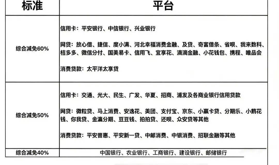 网贷、信用卡“打折还贷”灰产调查:还款最低能打四折?(图2)