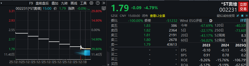 连续7个交易日跌停！002231，大股东“爽约”_东和欣_奥维_公司
