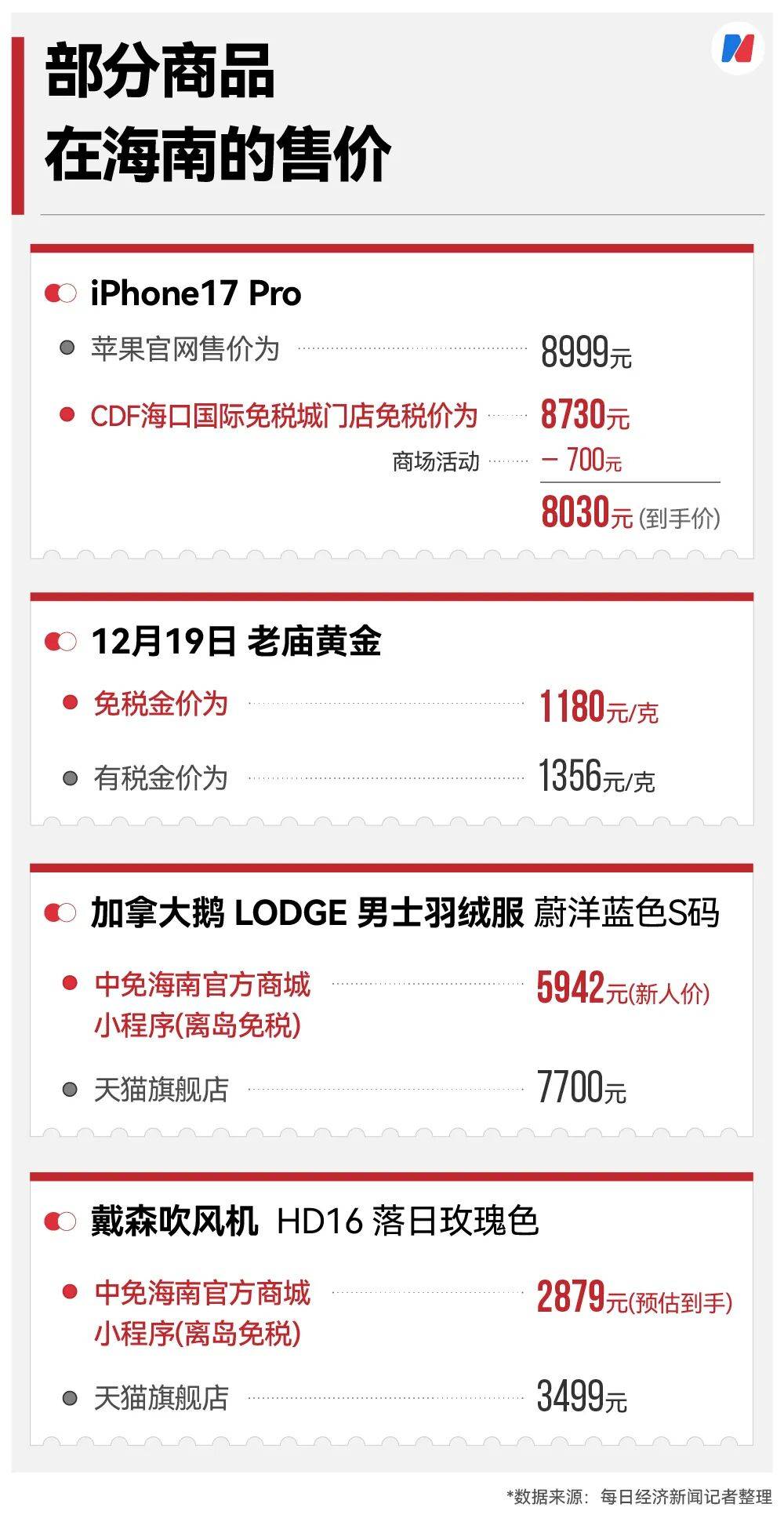 首饰黄金每克便宜176元,苹果手机最新款可立省1300元⋯⋯海南封关如何影响爱“买买买”的你?