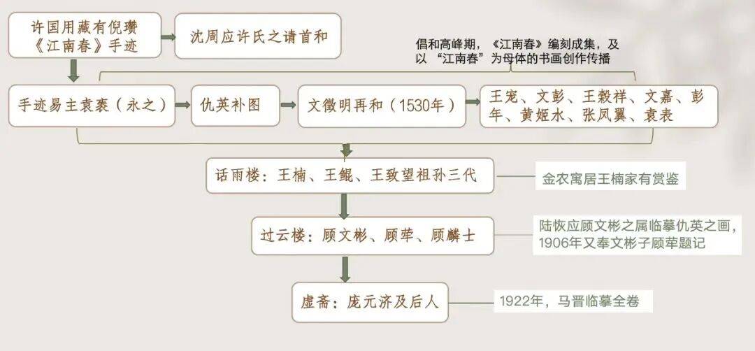 从6800元购买的顾客到8800万元的送拍人,南博曾致信“一定好好保存这批古画”
