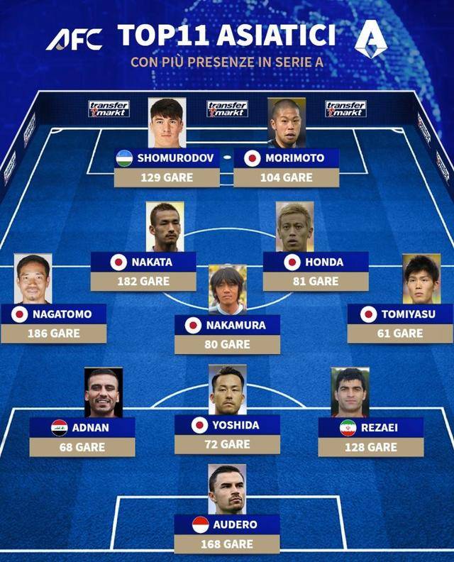 中田英寿领衔！意甲出场最多亚洲11人阵容，日本球员竟独占7席
