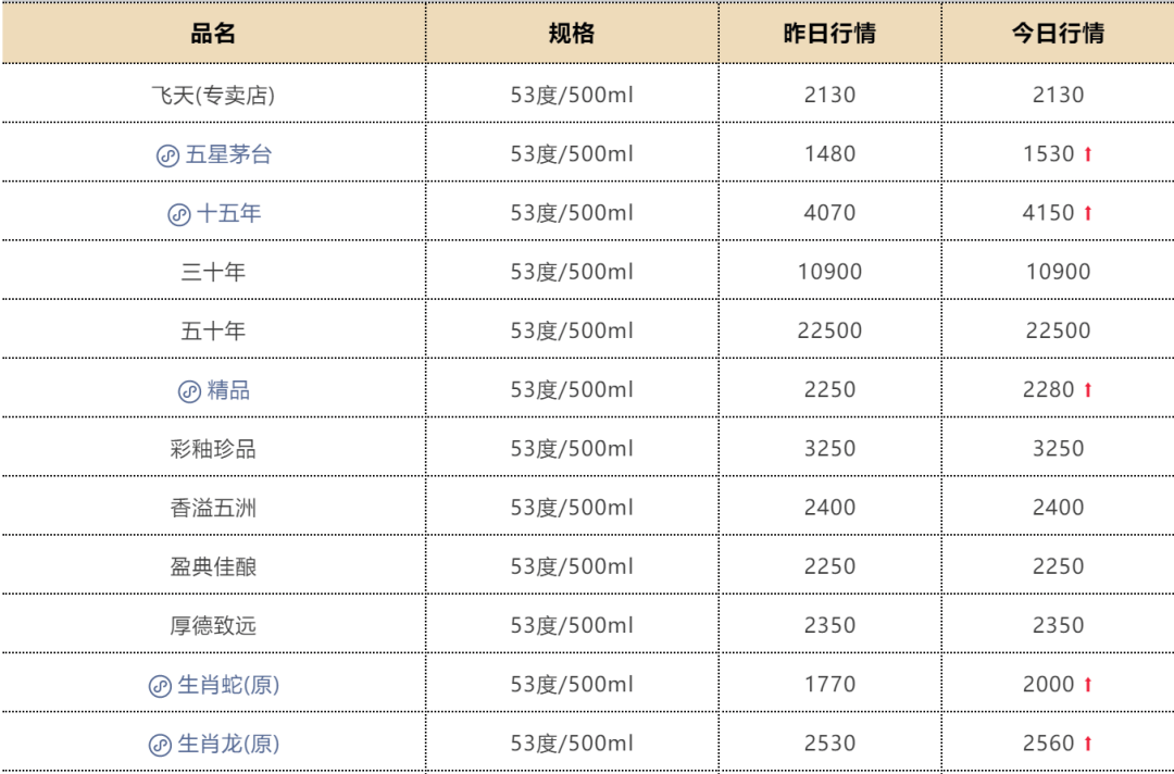 茅台价格，全线上涨