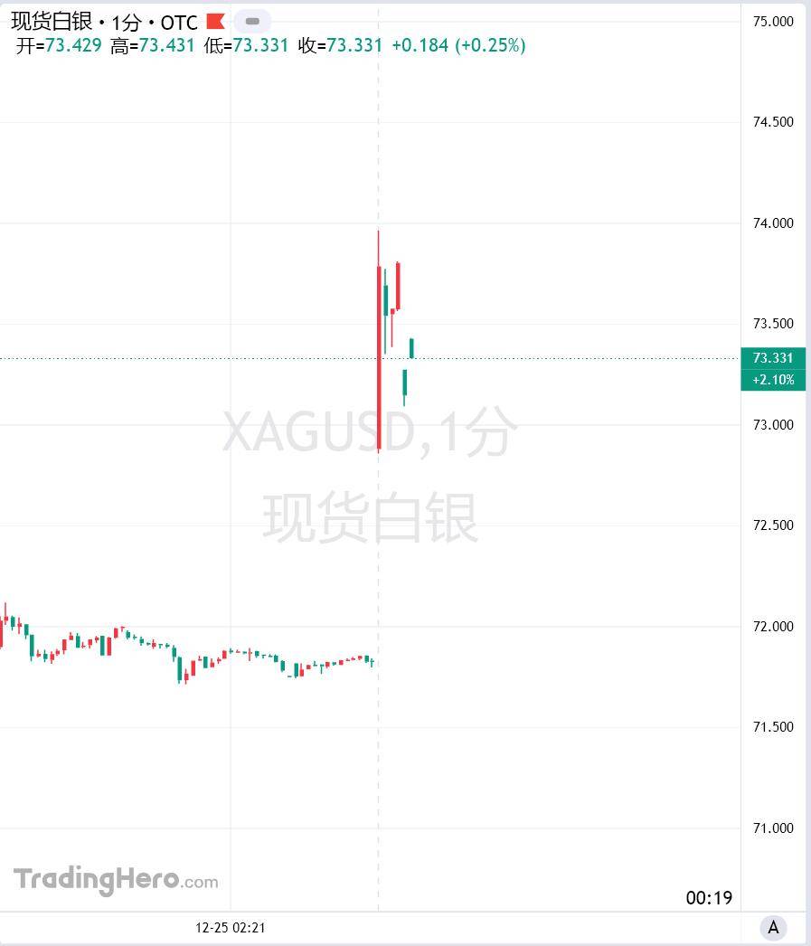 刚刚，跳空高开，白银大涨！突然宣布：降息100个基点_搜狐网