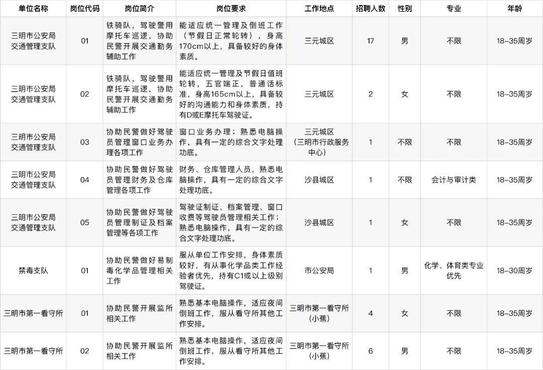 三明市公安局关于招聘警务辅助人员的公告_体检_工作_测试