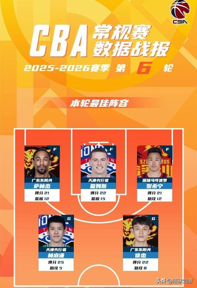 力压赵睿入选最佳阵，郭士强锁定他！优质国产锋线无缘，三分50%