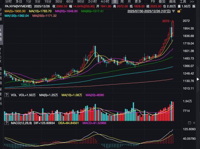 10%+！贵金属，史诗级暴涨！
